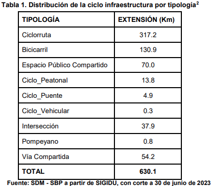 La extensión total de ciclorrutas en Bogotá, incluyendo lo construido entre 2020 y 2023, sería 317.2 km. Fuente: Subdirección de Bicicleta y el Peatón.