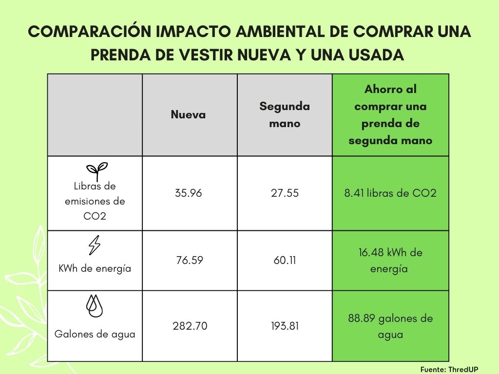 Cuadro comparativo impacto ambiental de comprar una prenda nueva y una usada. Infografía: María José Fuentes