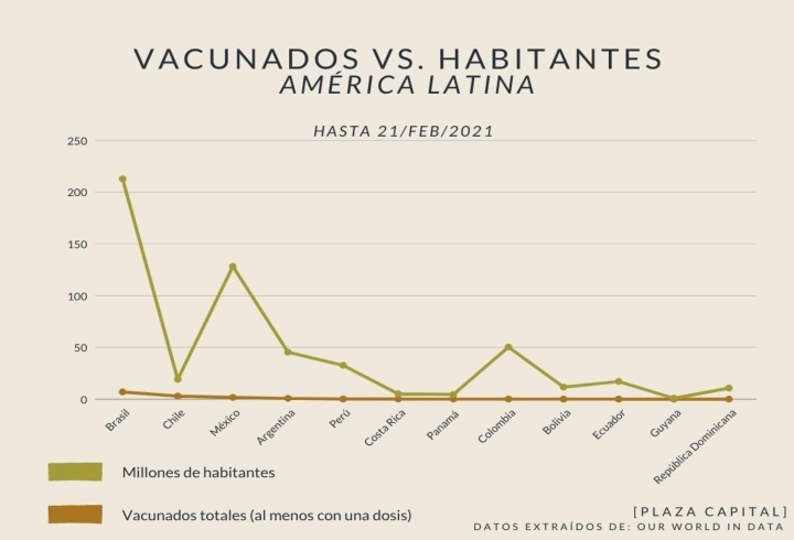 En comparación con la cantidad de habitantes, los vacunados en la mayoría de países con información son muy pocos.