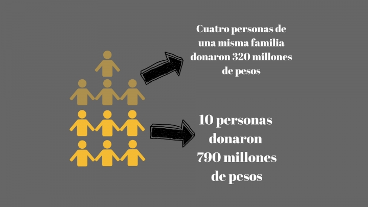 Solo 10 personas donaron 790 millones de pesos. En total Iv&aacute;n Duque recibi&oacute; m&aacute;s de 4 mil millones pesos. Imagen realizada con Canva