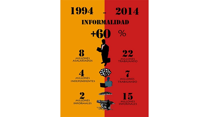 infografía cifras informalidad en Colombia (1994-2014)