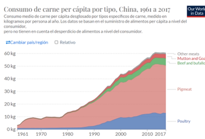 Consumo de carne en un año por habitante en China desde 1961 hasta 2017