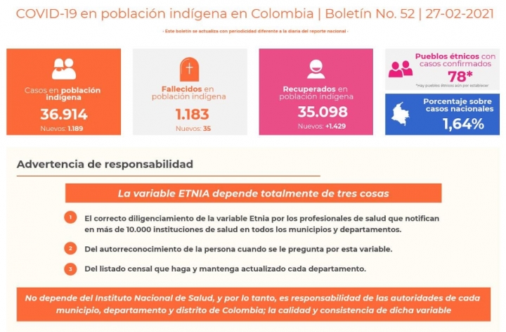cifras Más actualizadas de COVOD-19 en Población indígena del país.