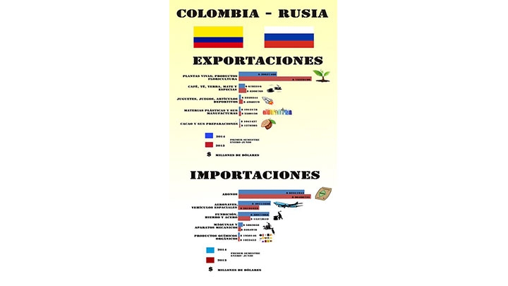 Exportaciones e importaciones Colombia con Rusia. Primer semestre del año.