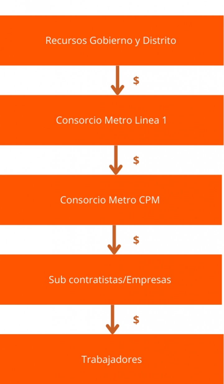 Así se distribuyen los recursos del Metro de Bogotá
