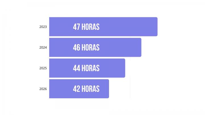 Gráfica 3. Reducción de jornada laboral anual.