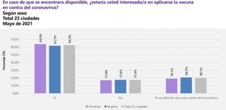 Gráfica sobre intención de vacunación