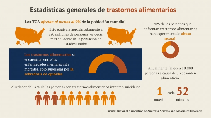 Estadísticas generales de trastornos alimentarios