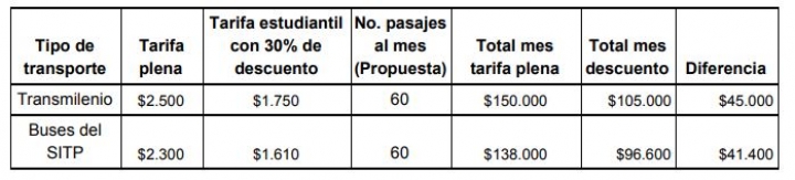 Así será el impacto para el bolsillo de los estudiantes por aumento de la tarifa del transporte público