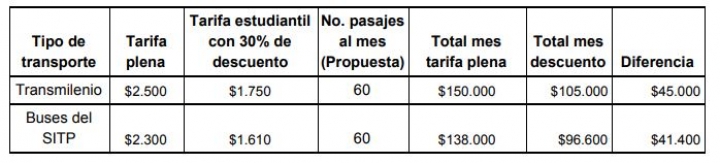 As&iacute; ser&aacute; el impacto para el bolsillo de los estudiantes por aumento de la tarifa del transporte p&uacute;blico