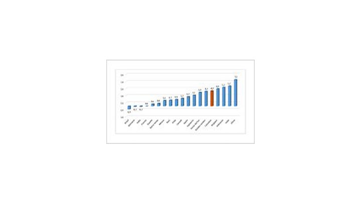 El PIB creció 4,3% en el segundo trimestre del año