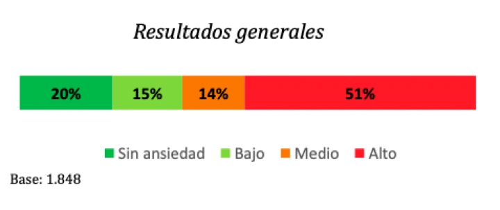 Por medio de una encuesta telefónica Cifras y Conceptos entrevistó a 1537 personas de zonas urbanas y a 311 de zonas rurales