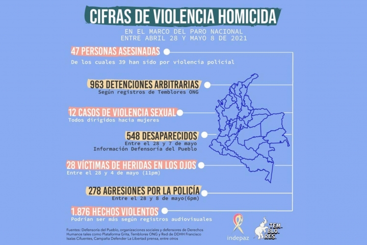Cifras de violencia homicida
