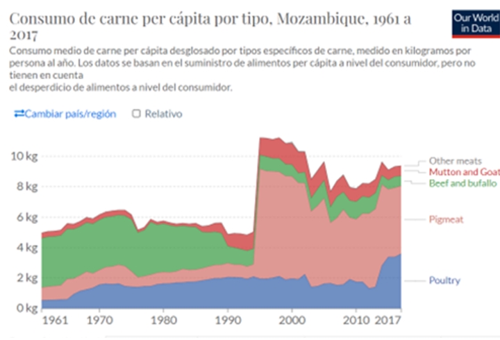 Consumo de carne en un año por habitante en Mozambique desde 1961 hasta 2017