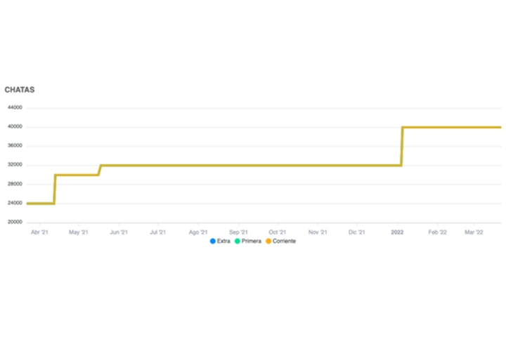 Incremento de precio de las chatas entre el 2021 y 2022