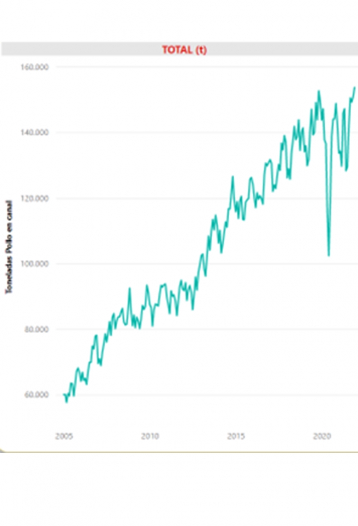 Incremento de la producción de pollo en Colombia desde 2005 hasta 2020