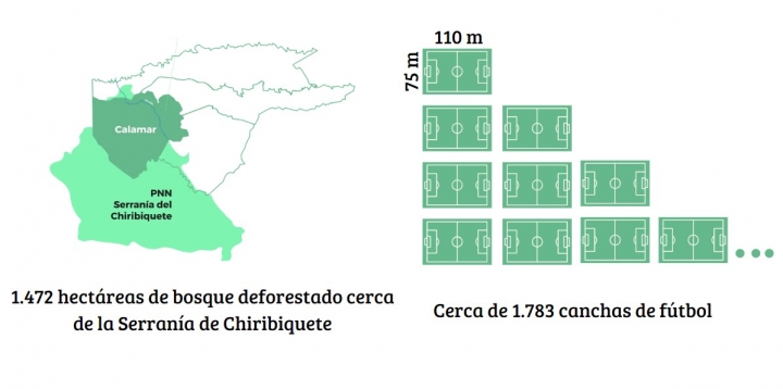 Deforestación kilómetros cercanos a vías en la Amazonía.