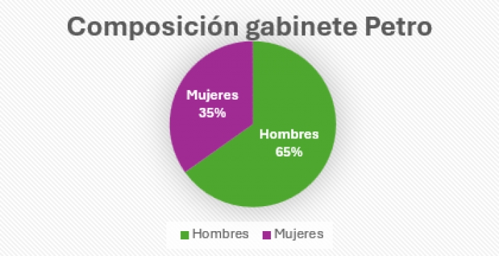 Así va la participación política de las mujeres en el gobierno de Gustavo Petro