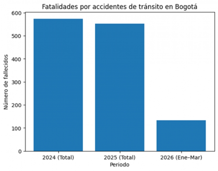 Gr&aacute;fica de la cantidad de Fatalidades por accidentes de tr&aacute;nsito seg&uacute;n el a&ntilde;o. Realizada por:
