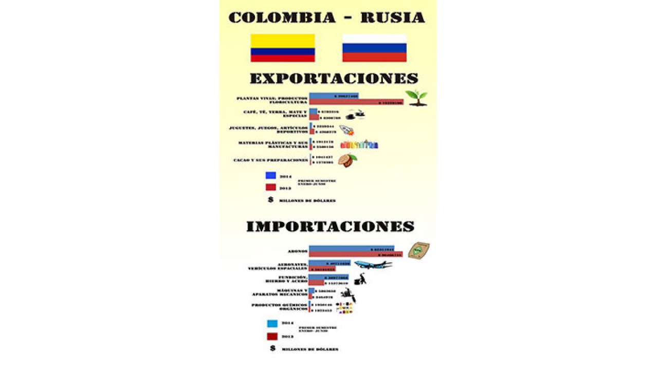 Exportaciones e importaciones Colombia con Rusia. Primer semestre del año.|||