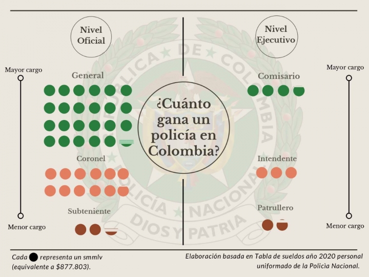 ¿Cuánto gana un policía en Colombia?