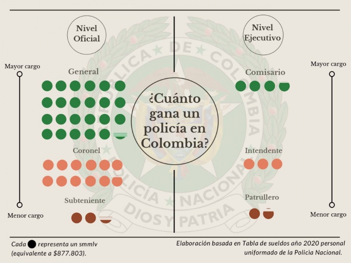 &iquest;Cu&aacute;nto gana un polic&iacute;a en Colombia?