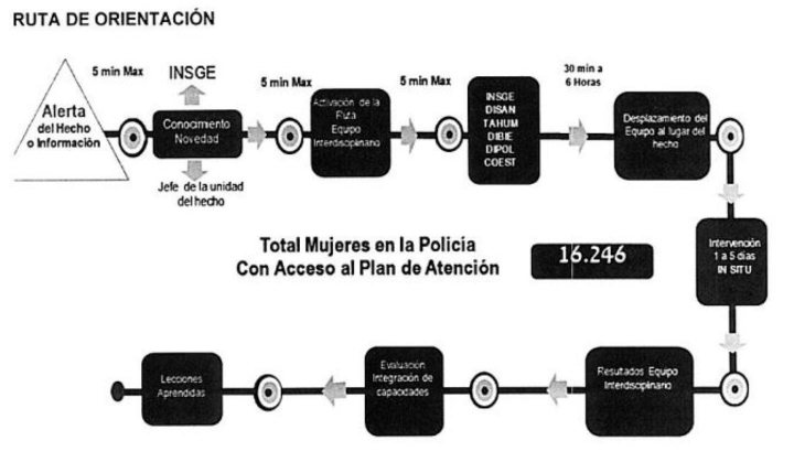 Ruta de Orientación: Plan de Atención Integral para la Mujer en la Policía Nacional, Víctima de Violencia Sexual.