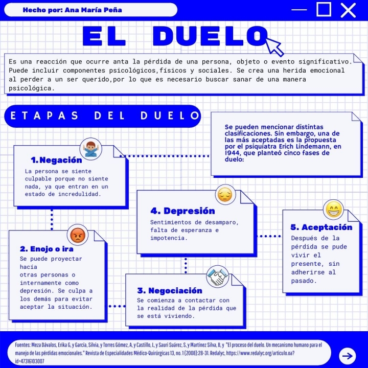 Fases o etapas del duelo. Mapa conceptual