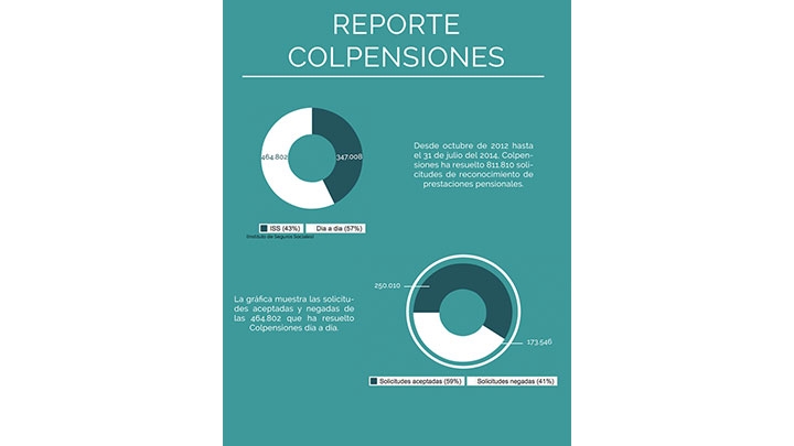 En el 2015 todas las solicitudes a Colpensiones tendrán un máximo de cuatro meses para ser resueltas.