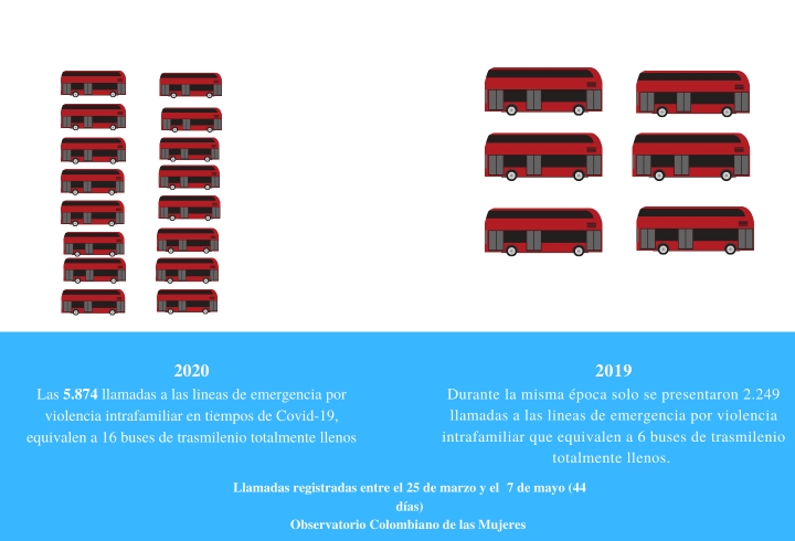 Relatos de violencia intrafamiliar que reflejan que somos más violentos en periodos de confinamiento