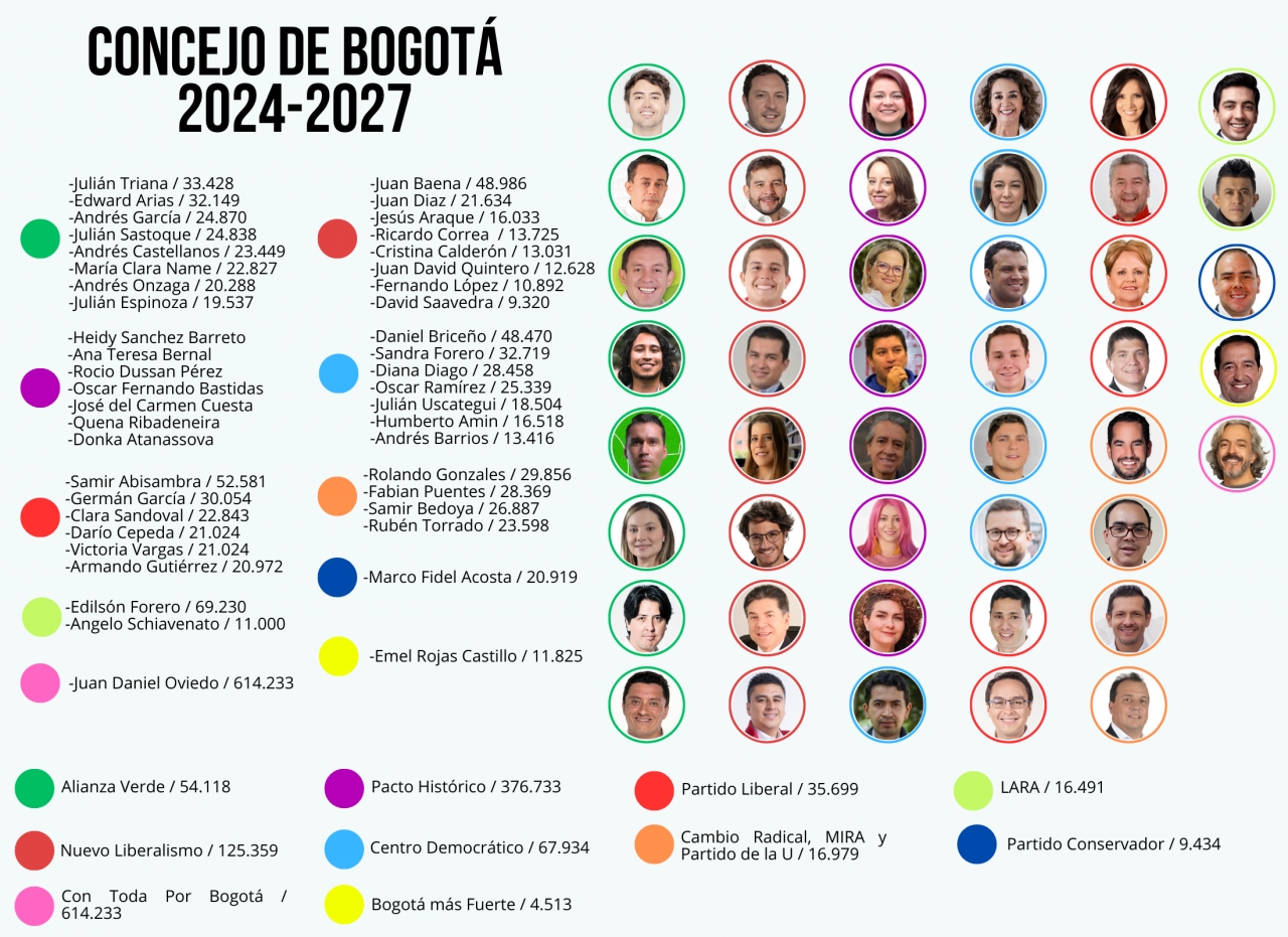Conozca a los 45 nuevos concejales y sus implicaciones en el Gobierno Distrital de Bogotá
