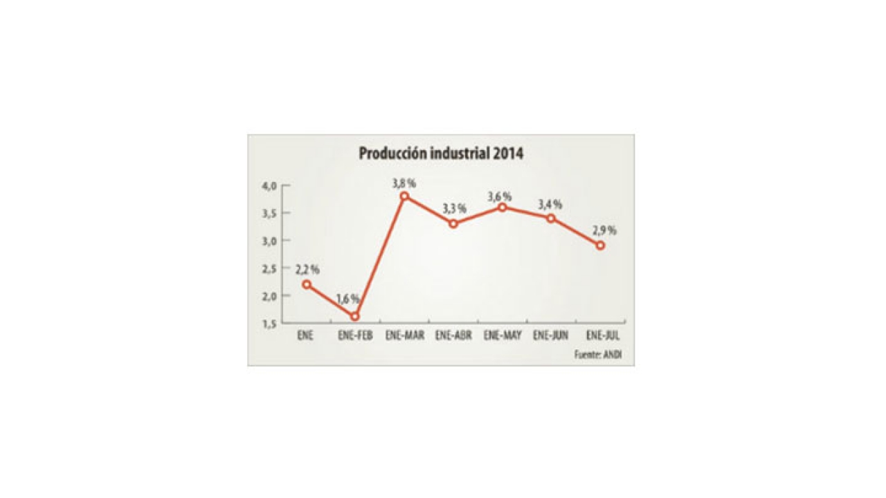 Producción creció, pero no se alcanzará el crecimiento deseado: Andi